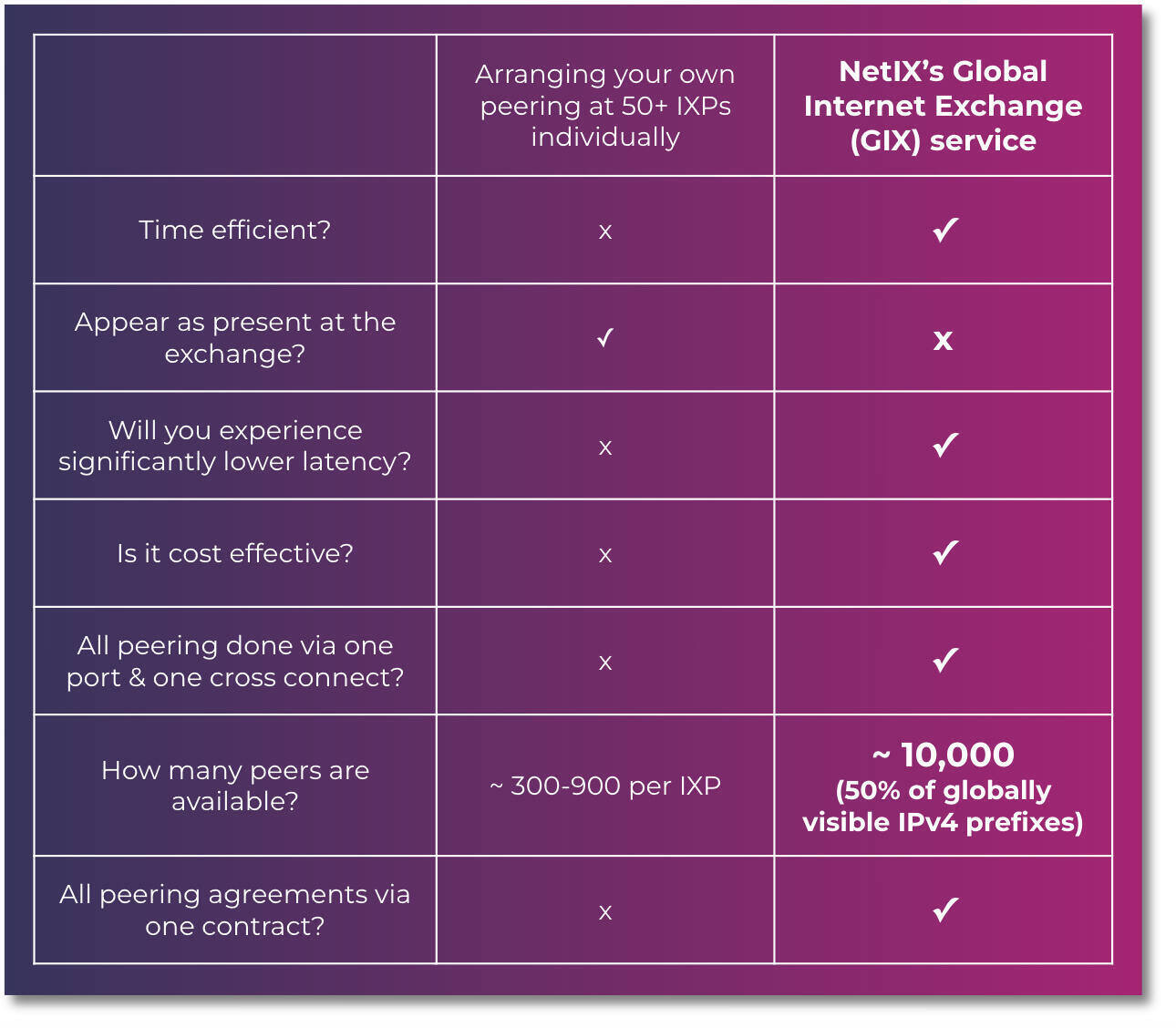 Peering vs. our GIX service