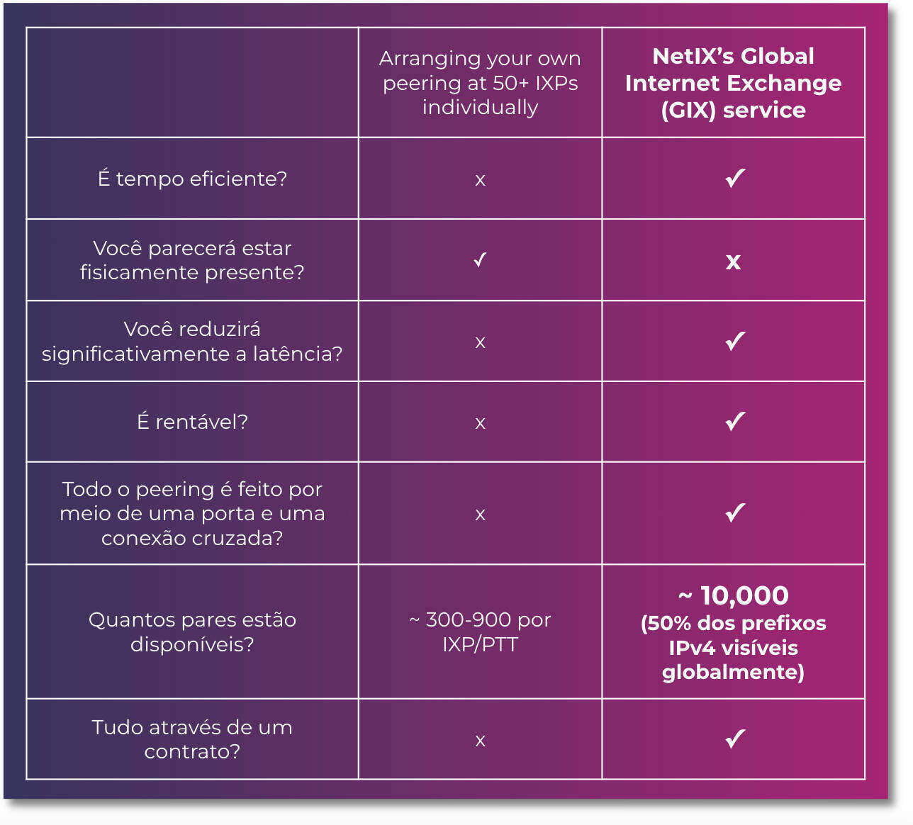 Peering versus GIX